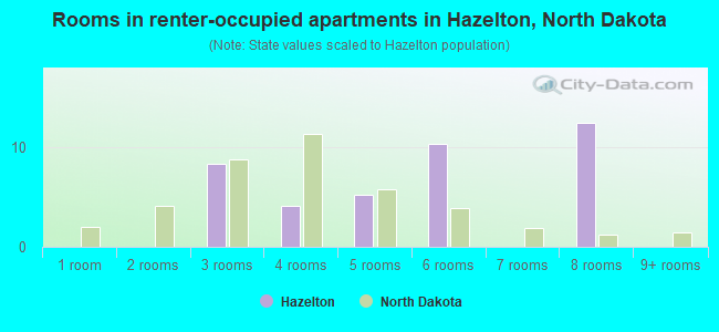 Rooms in renter-occupied apartments in Hazelton, North Dakota