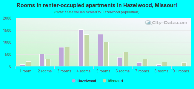 Rooms in renter-occupied apartments in Hazelwood, Missouri