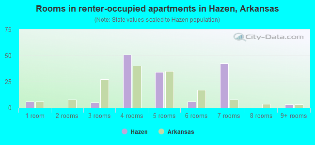 Rooms in renter-occupied apartments in Hazen, Arkansas