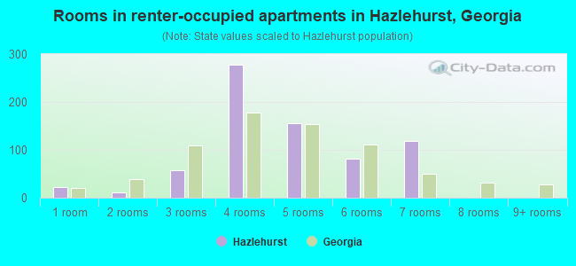 Rooms in renter-occupied apartments in Hazlehurst, Georgia
