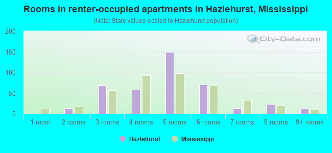 Rooms in renter-occupied apartments in Hazlehurst, Mississippi