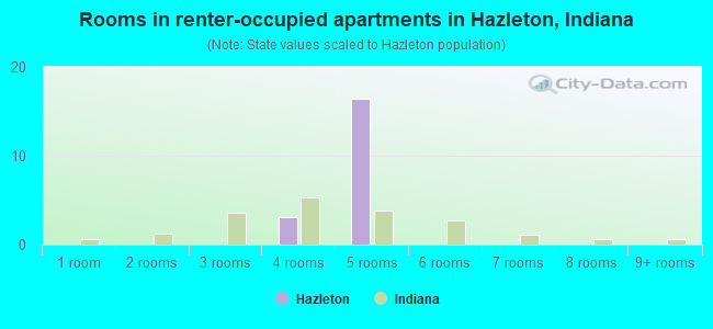Rooms in renter-occupied apartments in Hazleton, Indiana