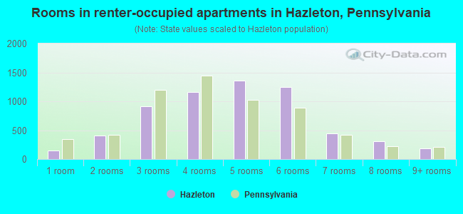 Rooms in renter-occupied apartments in Hazleton, Pennsylvania