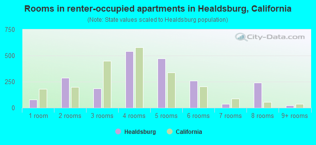 Rooms in renter-occupied apartments in Healdsburg, California