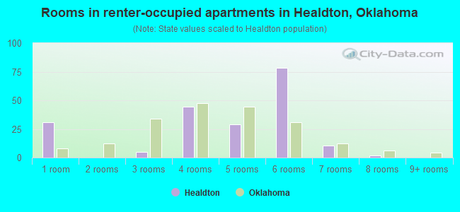 Rooms in renter-occupied apartments in Healdton, Oklahoma