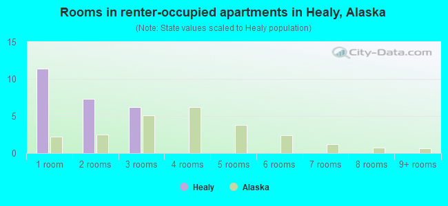 Rooms in renter-occupied apartments in Healy, Alaska