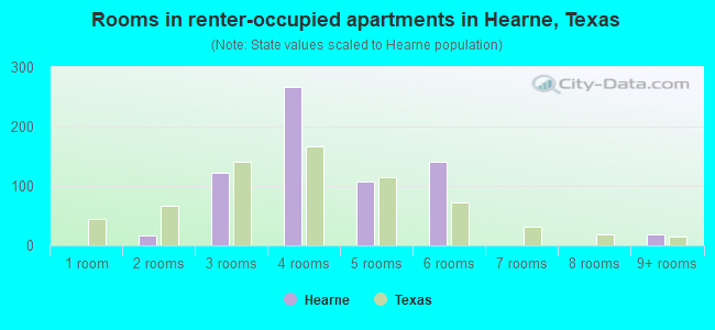 Rooms in renter-occupied apartments in Hearne, Texas