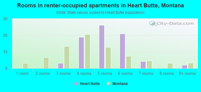 Rooms in renter-occupied apartments in Heart Butte, Montana
