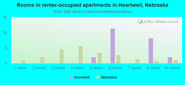 Rooms in renter-occupied apartments in Heartwell, Nebraska