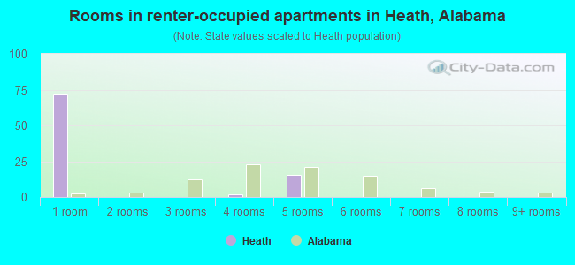 Rooms in renter-occupied apartments in Heath, Alabama