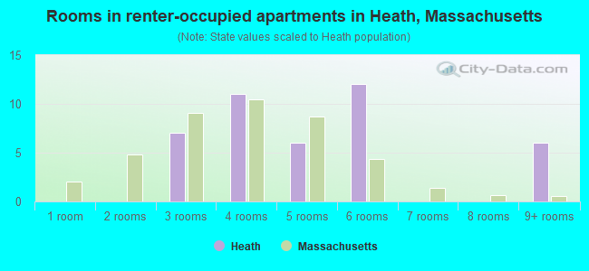 Rooms in renter-occupied apartments in Heath, Massachusetts