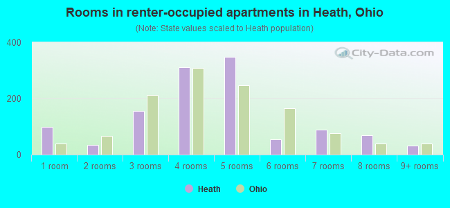 Rooms in renter-occupied apartments in Heath, Ohio