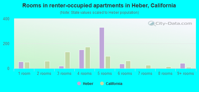 Rooms in renter-occupied apartments in Heber, California