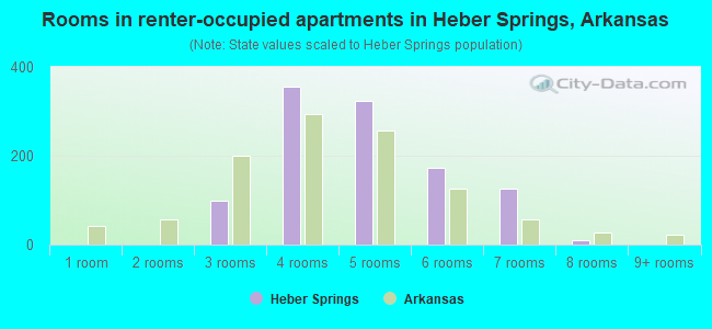 Rooms in renter-occupied apartments in Heber Springs, Arkansas