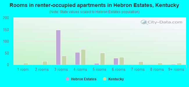 Rooms in renter-occupied apartments in Hebron Estates, Kentucky