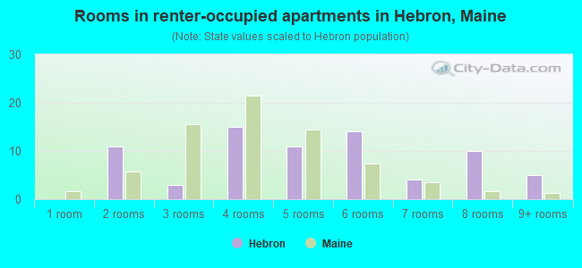 Rooms in renter-occupied apartments in Hebron, Maine