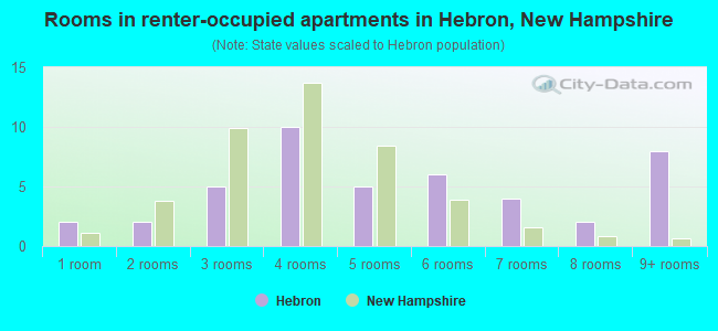 Rooms in renter-occupied apartments in Hebron, New Hampshire