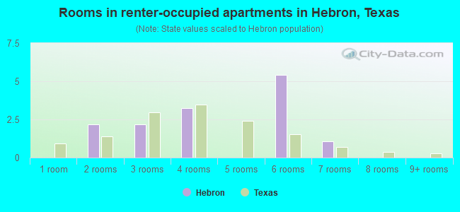 Rooms in renter-occupied apartments in Hebron, Texas