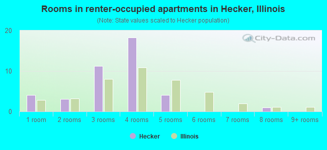 Rooms in renter-occupied apartments in Hecker, Illinois