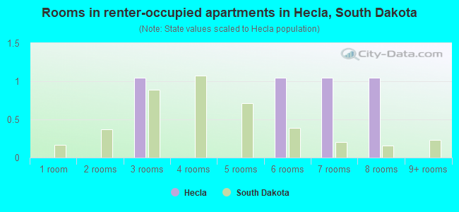 Rooms in renter-occupied apartments in Hecla, South Dakota