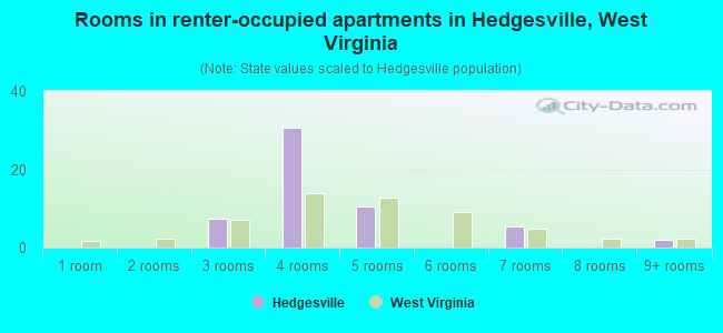 Rooms in renter-occupied apartments in Hedgesville, West Virginia