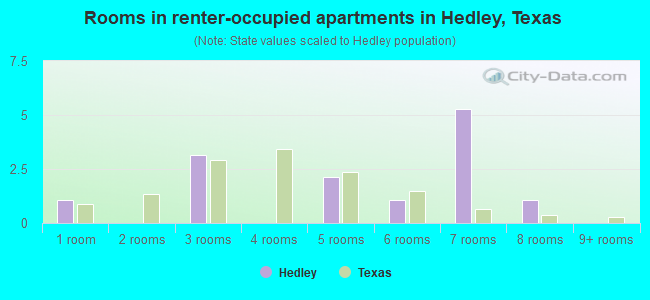 Rooms in renter-occupied apartments in Hedley, Texas