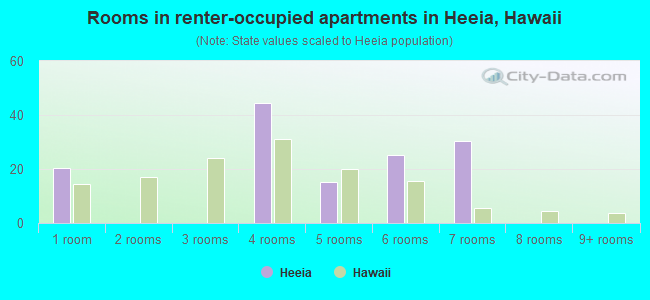 Rooms in renter-occupied apartments in Heeia, Hawaii