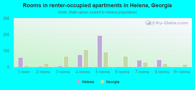 Rooms in renter-occupied apartments in Helena, Georgia