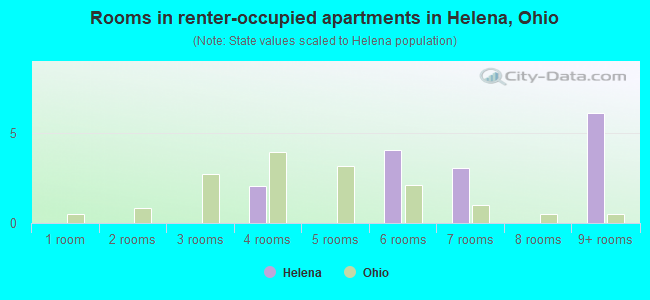 Rooms in renter-occupied apartments in Helena, Ohio