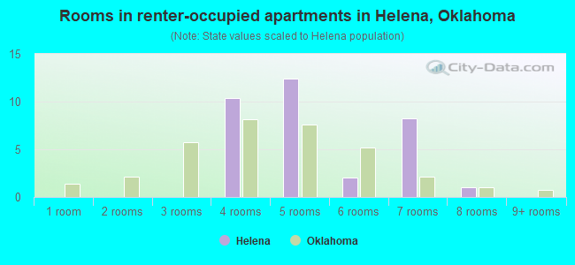 Rooms in renter-occupied apartments in Helena, Oklahoma