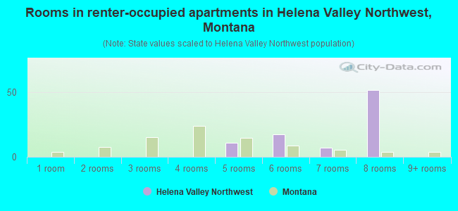 Rooms in renter-occupied apartments in Helena Valley Northwest, Montana