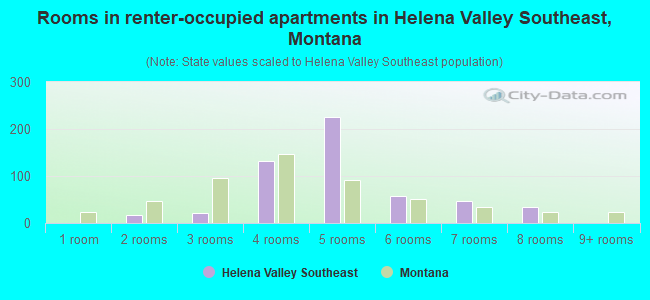 Rooms in renter-occupied apartments in Helena Valley Southeast, Montana
