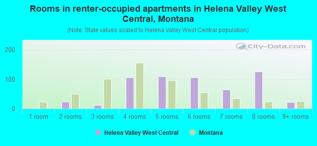 Rooms in renter-occupied apartments in Helena Valley West Central, Montana