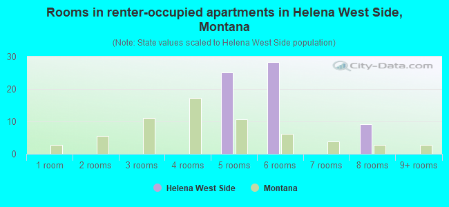 Rooms in renter-occupied apartments in Helena West Side, Montana