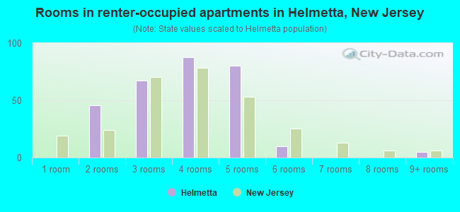 Rooms in renter-occupied apartments in Helmetta, New Jersey
