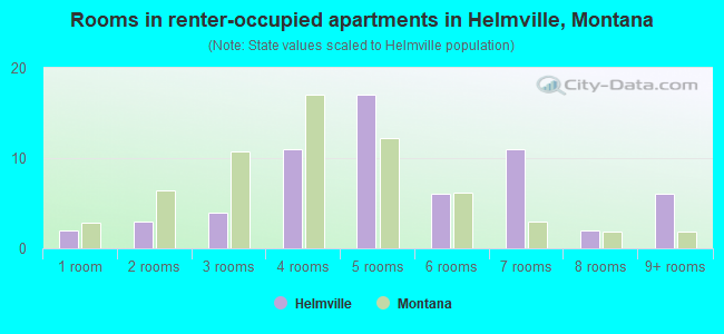 Rooms in renter-occupied apartments in Helmville, Montana
