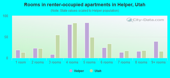 Rooms in renter-occupied apartments in Helper, Utah