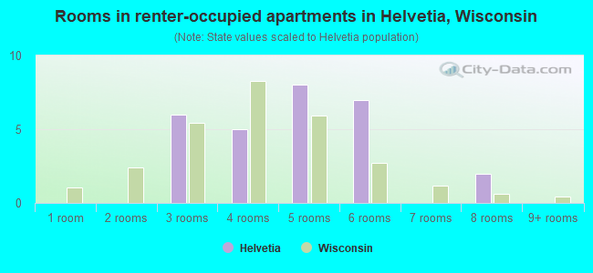 Rooms in renter-occupied apartments in Helvetia, Wisconsin