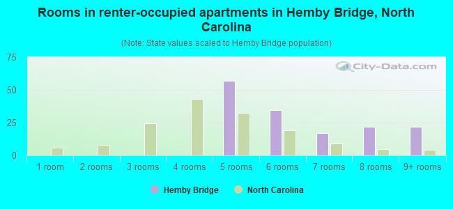 Rooms in renter-occupied apartments in Hemby Bridge, North Carolina