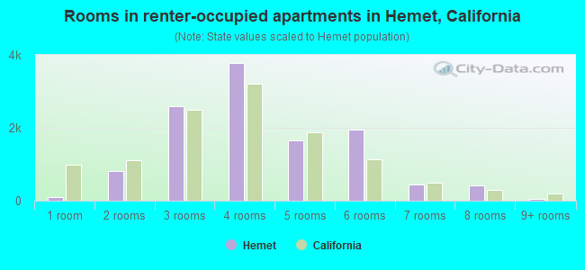 Rooms in renter-occupied apartments in Hemet, California