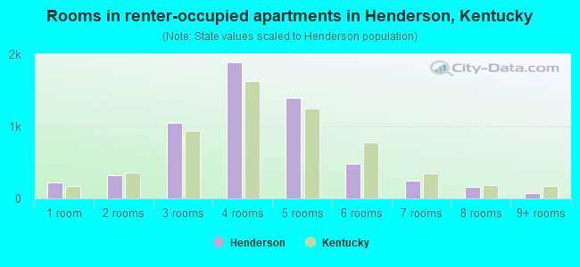 Rooms in renter-occupied apartments in Henderson, Kentucky