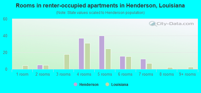 Rooms in renter-occupied apartments in Henderson, Louisiana