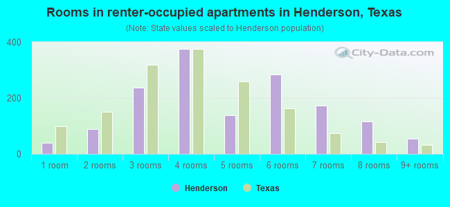 Rooms in renter-occupied apartments in Henderson, Texas