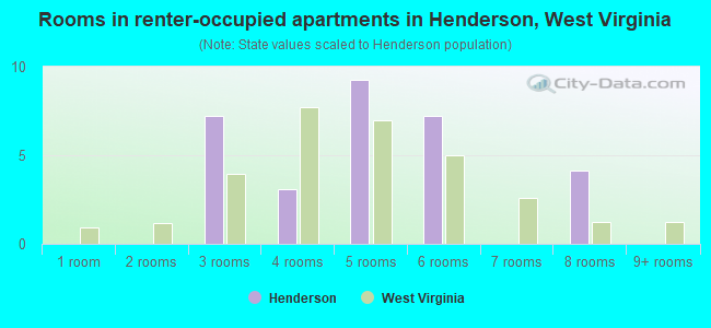 Rooms in renter-occupied apartments in Henderson, West Virginia