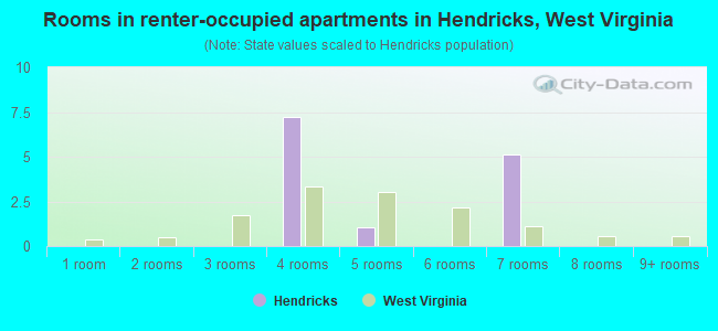 Rooms in renter-occupied apartments in Hendricks, West Virginia