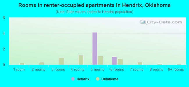 Rooms in renter-occupied apartments in Hendrix, Oklahoma