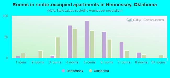 Rooms in renter-occupied apartments in Hennessey, Oklahoma