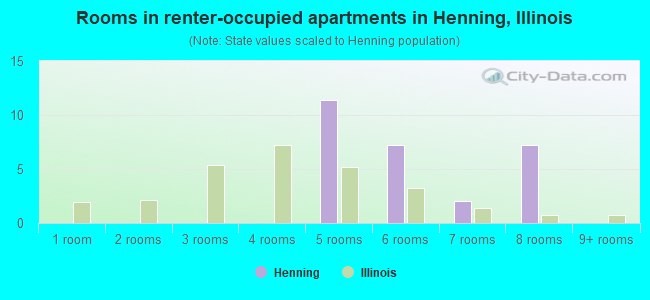 Rooms in renter-occupied apartments in Henning, Illinois