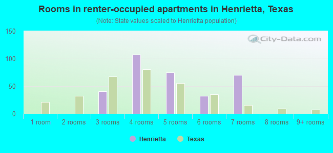 Rooms in renter-occupied apartments in Henrietta, Texas