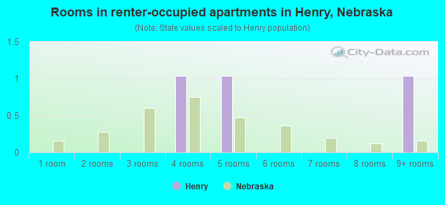 Rooms in renter-occupied apartments in Henry, Nebraska